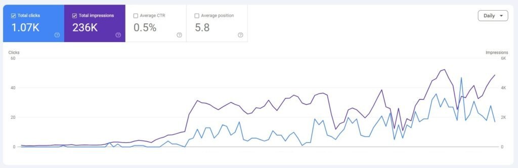 Law Firm SEO Case Study