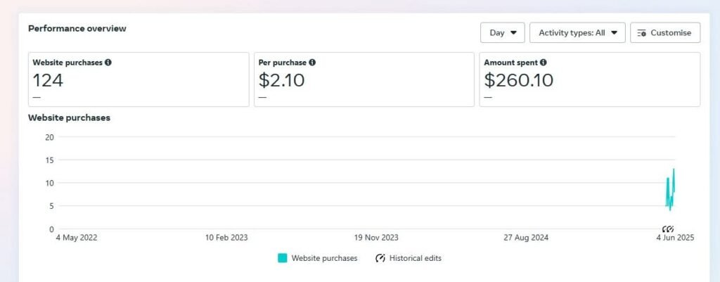 T-Shirt Facebook Ads Case Study - Dashboard Results